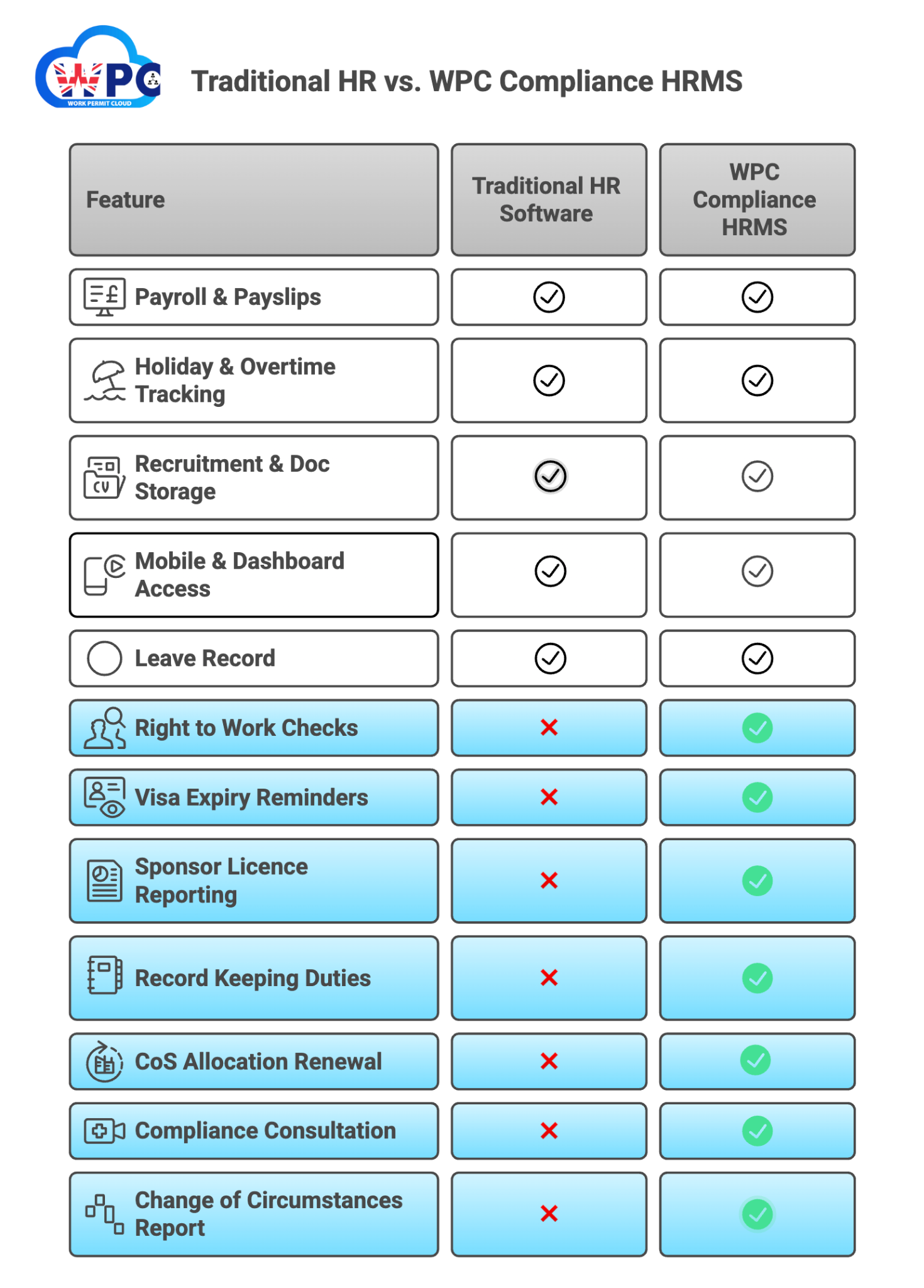 Traditional HR vs. WPC Compliance HRMS