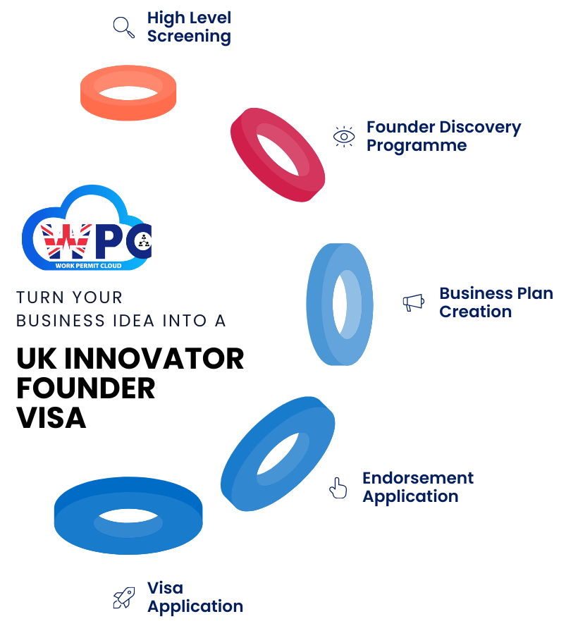 The WorkPermitCloud Innovator Founder Visa Service Model: A 5-Stage Process